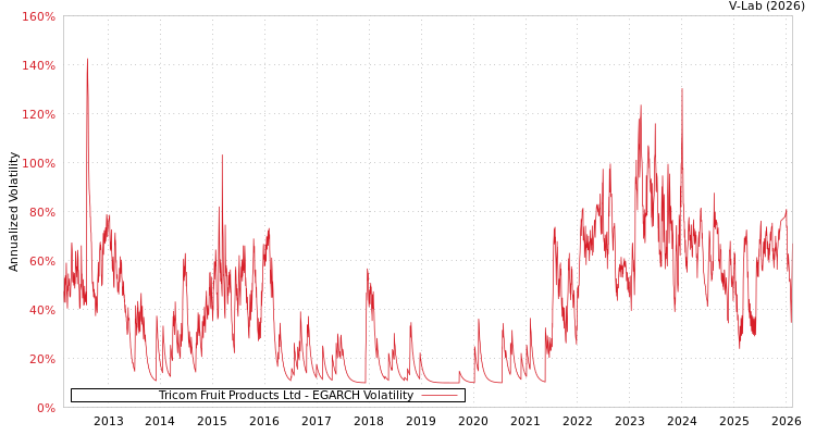 graph of Tricom Fruit Products Ltd EGARCH