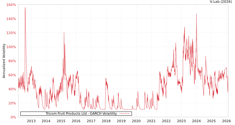 graph of Tricom Fruit Products Ltd GARCH