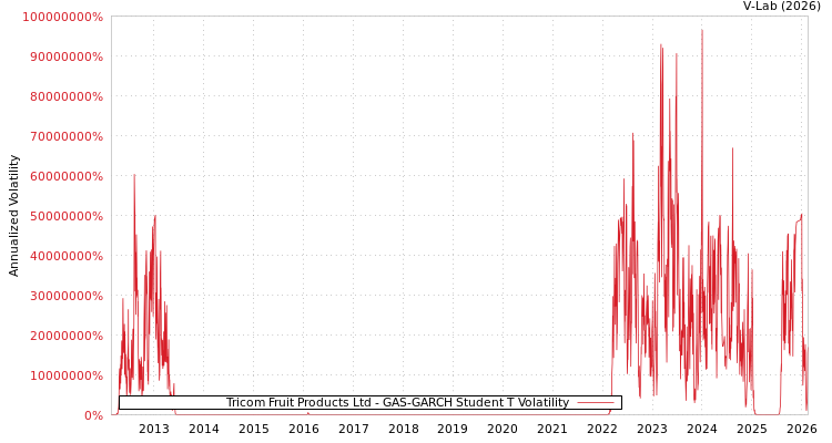 graph of Tricom Fruit Products Ltd GAS-GARCH-T
