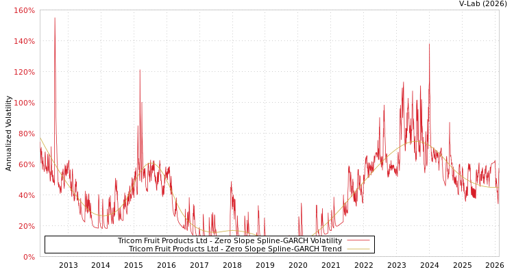 graph of Tricom Fruit Products Ltd S0GARCH