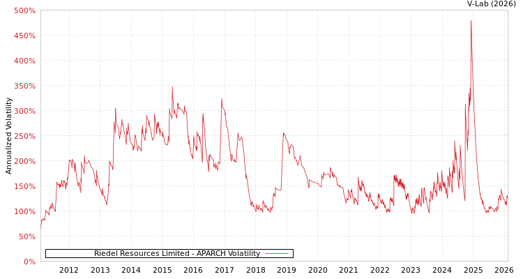 graph of Riedel Resources Limited APARCH