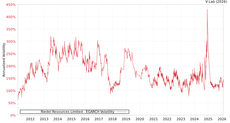 graph of Riedel Resources Limited EGARCH