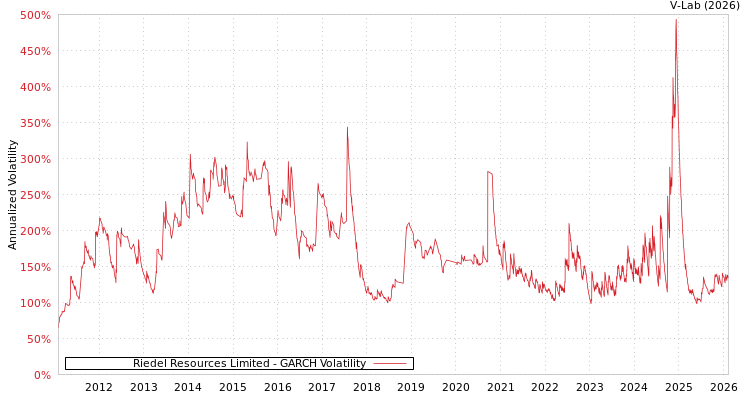 graph of Riedel Resources Limited GARCH