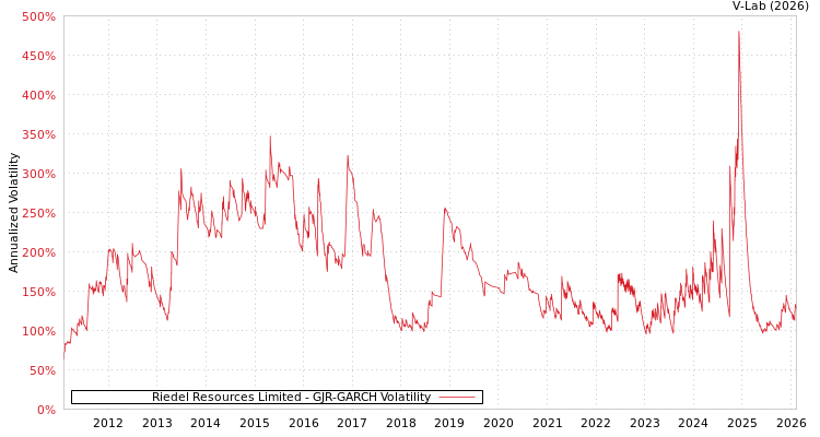 graph of Riedel Resources Limited GJR-GARCH