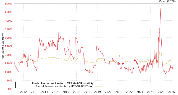 graph of Riedel Resources Limited MF2-GARCH