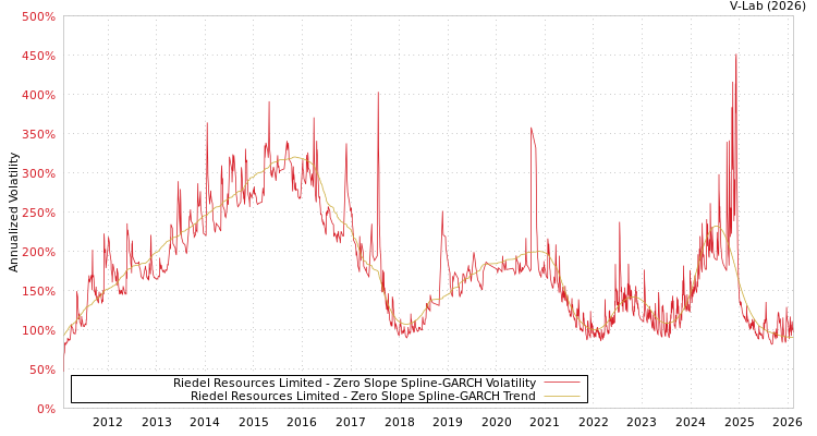 graph of Riedel Resources Limited S0GARCH