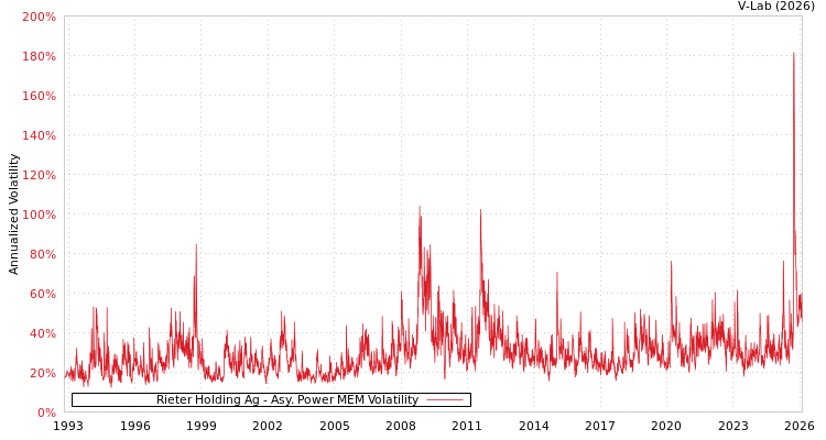 graph of Rieter Holding Ag APMEM