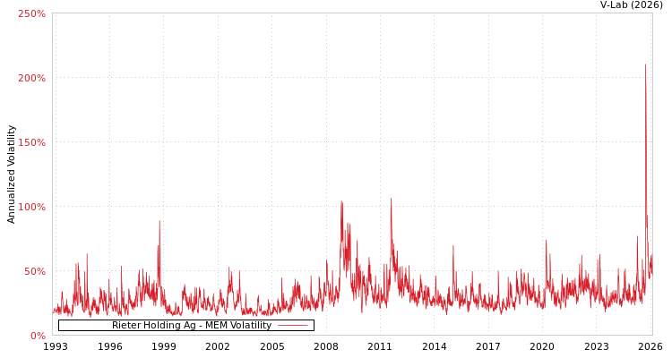 graph of Rieter Holding Ag MEM