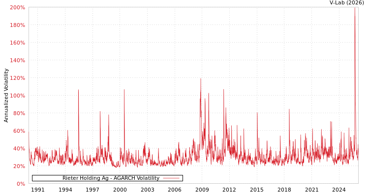 graph of Rieter Holding Ag AGARCH