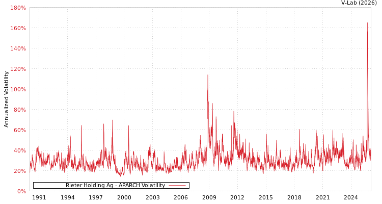 graph of Rieter Holding Ag APARCH