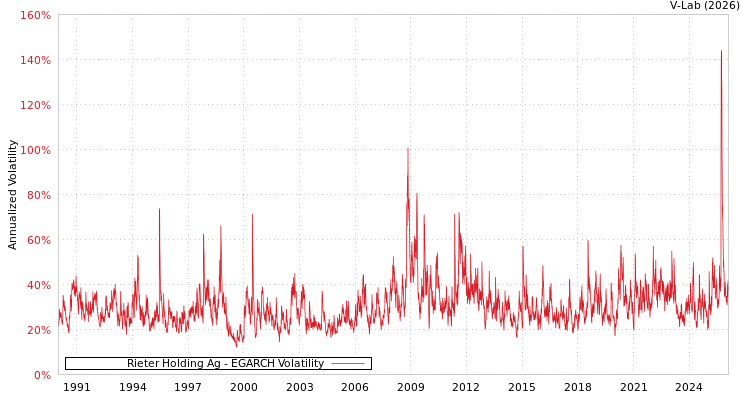 graph of Rieter Holding Ag EGARCH