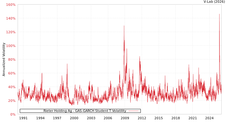 graph of Rieter Holding Ag GAS-GARCH-T