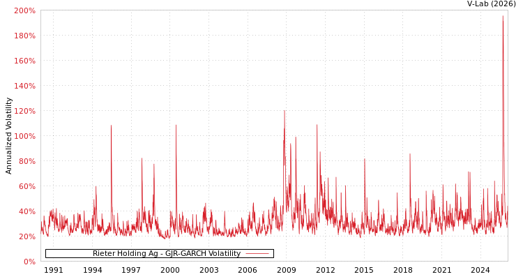graph of Rieter Holding Ag GJR-GARCH