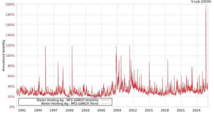 graph of Rieter Holding Ag MF2-GARCH