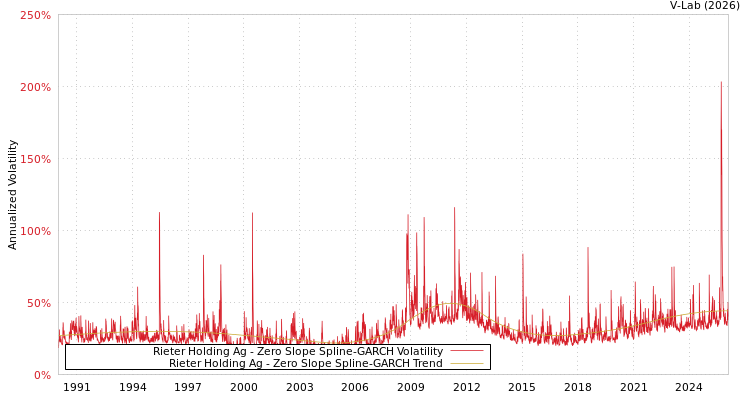 graph of Rieter Holding Ag S0GARCH
