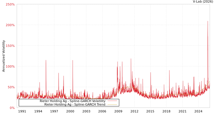 graph of Rieter Holding Ag SGARCH