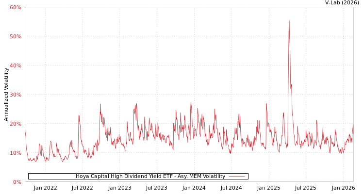 graph of Hoya Capital High Dividend Yield ETF AMEM