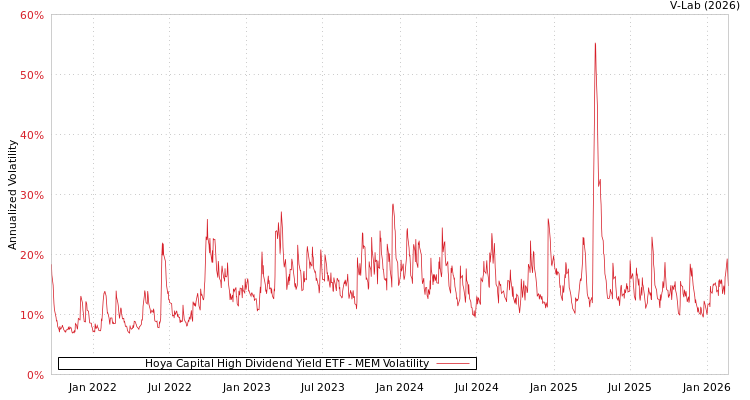 graph of Hoya Capital High Dividend Yield ETF MEM