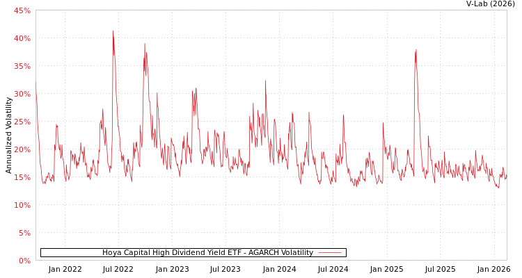 graph of Hoya Capital High Dividend Yield ETF AGARCH