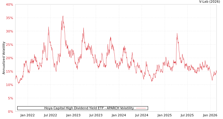 graph of Hoya Capital High Dividend Yield ETF APARCH