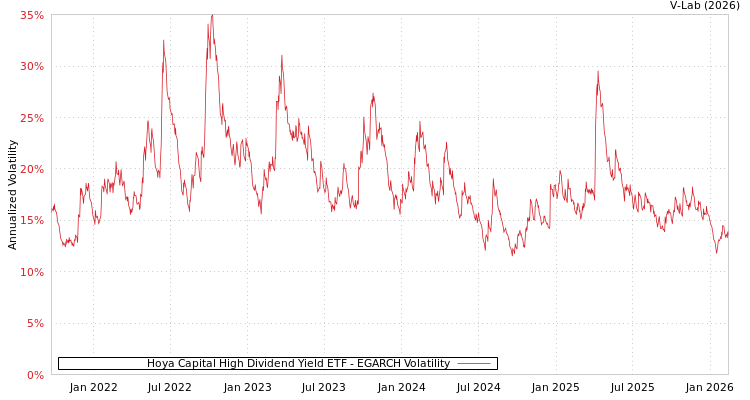 graph of Hoya Capital High Dividend Yield ETF EGARCH