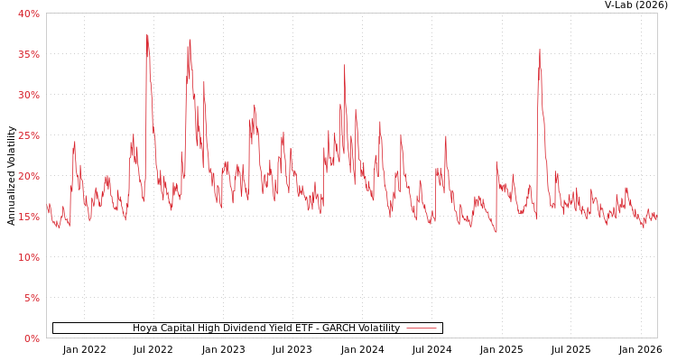graph of Hoya Capital High Dividend Yield ETF GARCH