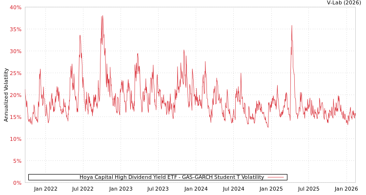 graph of Hoya Capital High Dividend Yield ETF GAS-GARCH-T