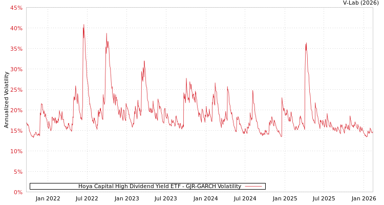 graph of Hoya Capital High Dividend Yield ETF GJR-GARCH