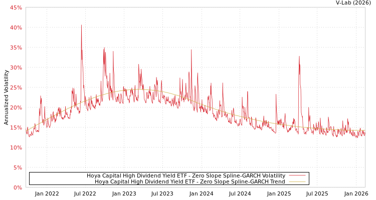 graph of Hoya Capital High Dividend Yield ETF S0GARCH