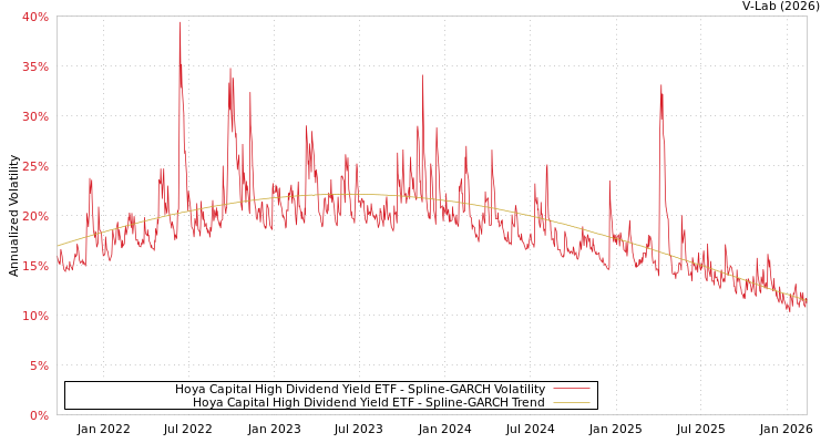 graph of Hoya Capital High Dividend Yield ETF SGARCH