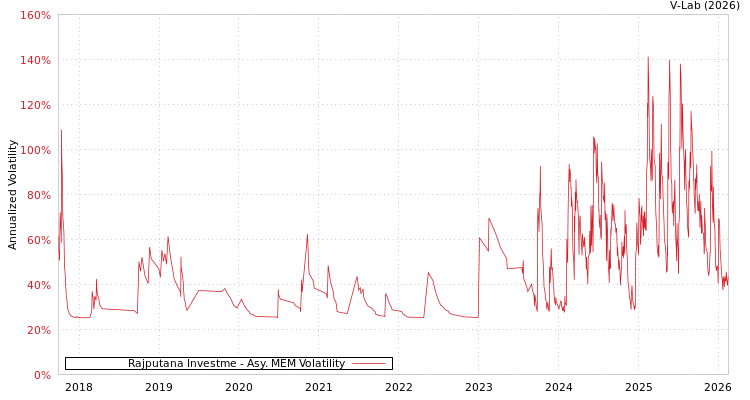 graph of Rajputana Investme AMEM