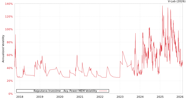 graph of Rajputana Investme APMEM