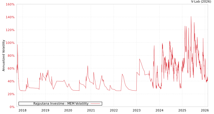 graph of Rajputana Investme MEM