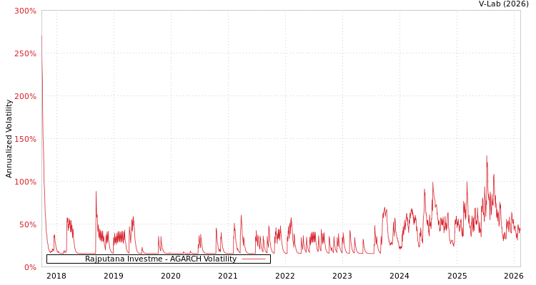 graph of Rajputana Investme AGARCH