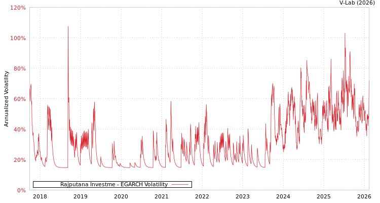 graph of Rajputana Investme EGARCH
