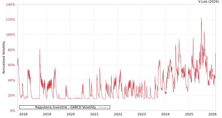 graph of Rajputana Investme GARCH