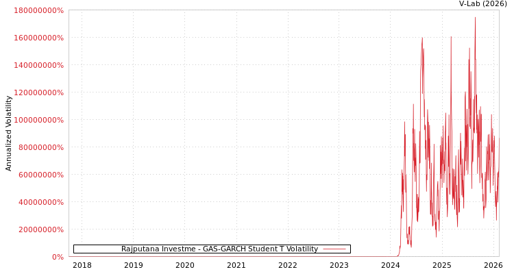graph of Rajputana Investme GAS-GARCH-T