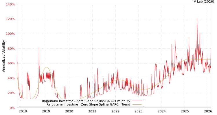 graph of Rajputana Investme S0GARCH