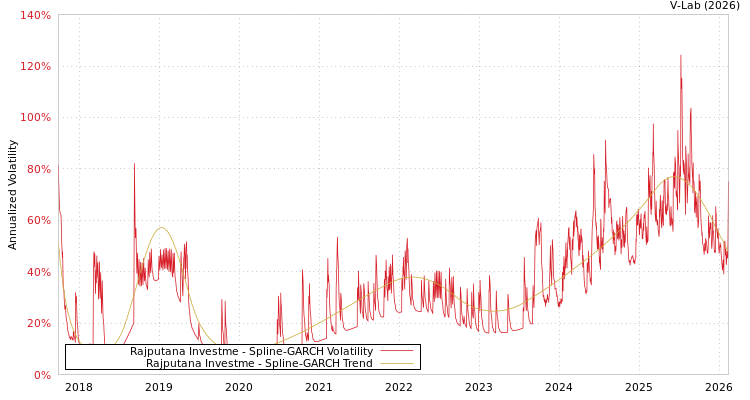 graph of Rajputana Investme SGARCH