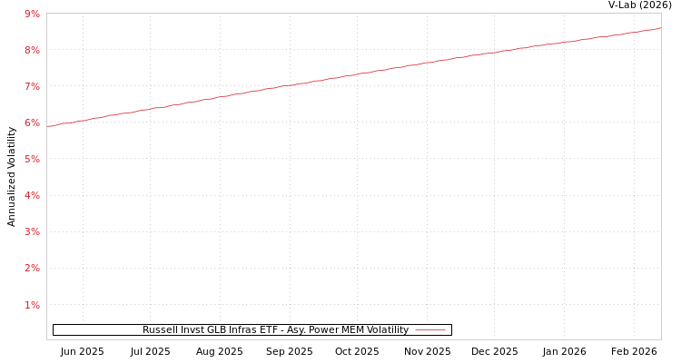 graph of Russell Invst GLB Infras ETF APMEM
