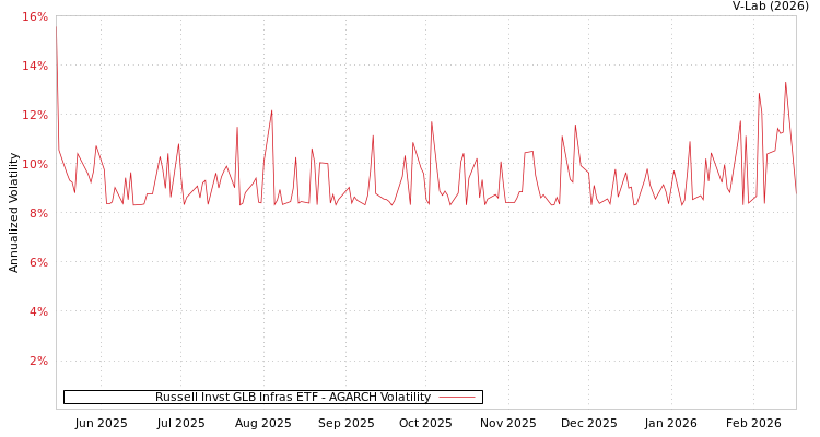 graph of Russell Invst GLB Infras ETF AGARCH