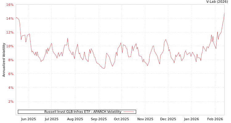graph of Russell Invst GLB Infras ETF APARCH