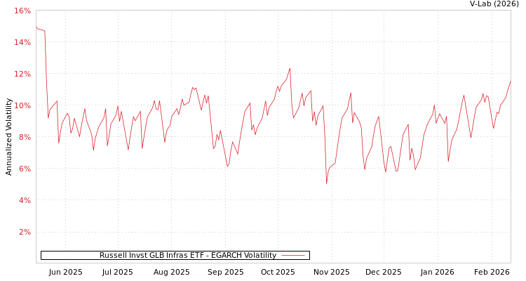 graph of Russell Invst GLB Infras ETF EGARCH