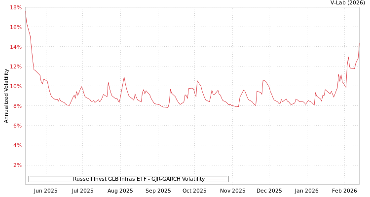 graph of Russell Invst GLB Infras ETF GJR-GARCH