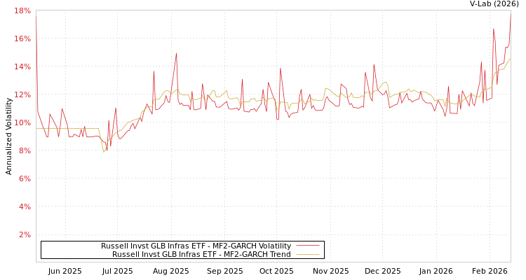 graph of Russell Invst GLB Infras ETF MF2-GARCH