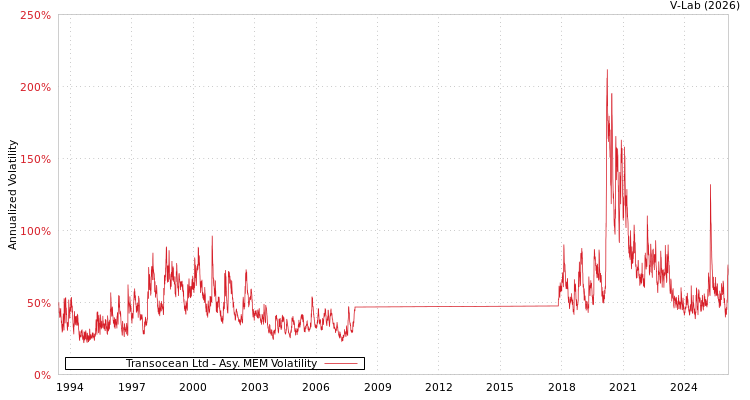 graph of Transocean Ltd AMEM
