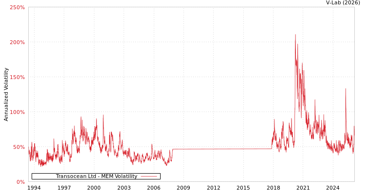 graph of Transocean Ltd MEM