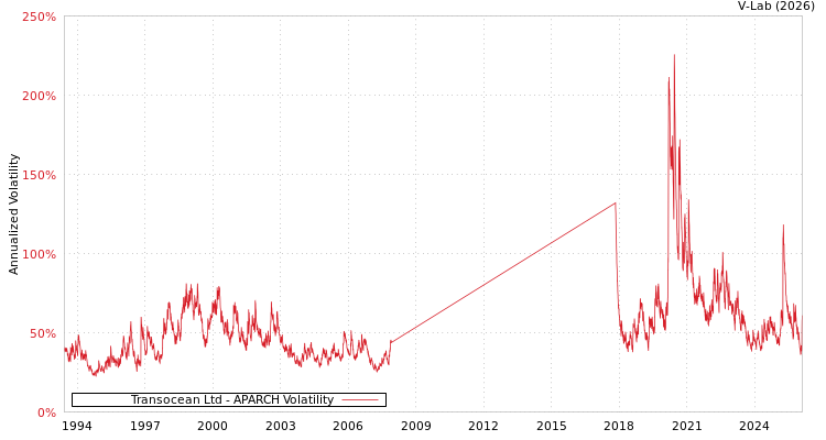 graph of Transocean Ltd APARCH