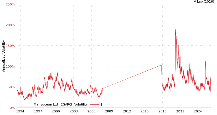 graph of Transocean Ltd EGARCH