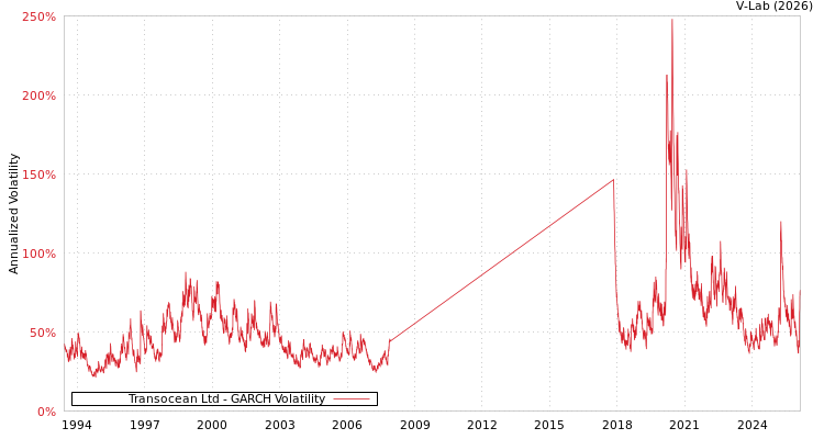 graph of Transocean Ltd GARCH